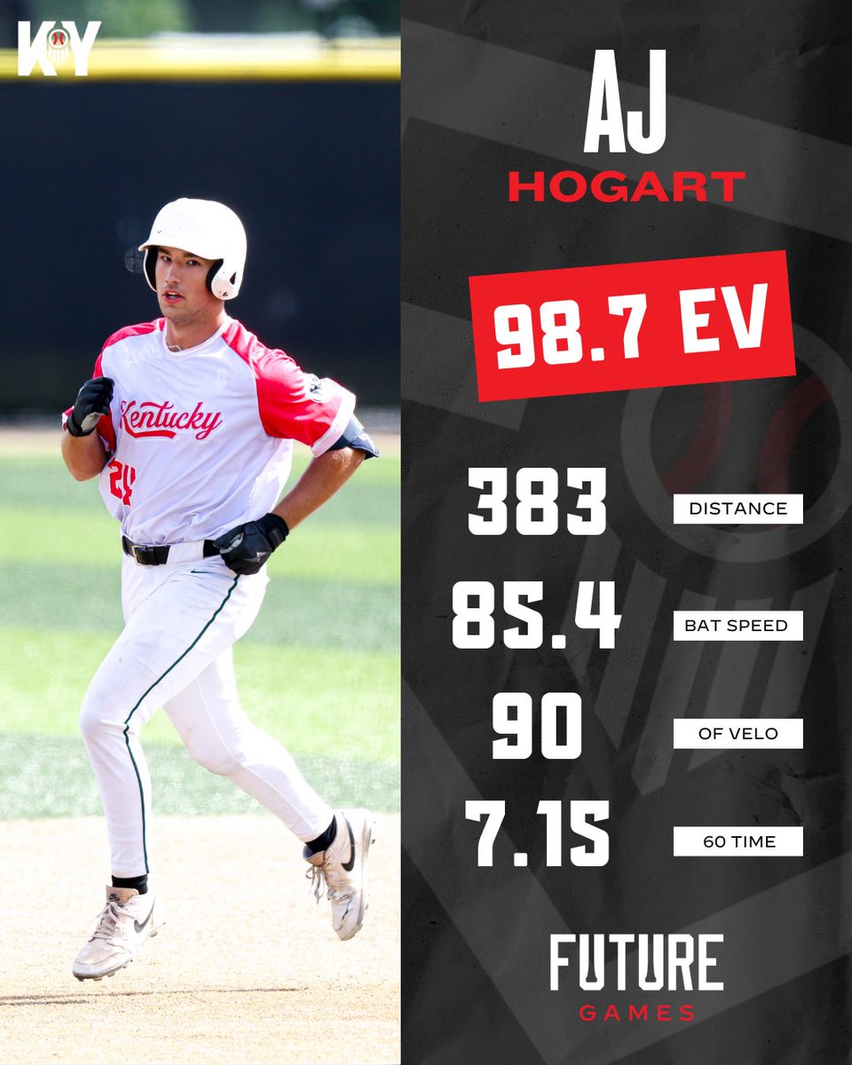Prep Baseball Kentucky (@prepbaseballky) on Twitter photo π£ FG SPOTLIGHT: AJ HOGART π£
'27 OF/3B AJ Hogart
<a href="/UHeightsBB/">Blazer Baseball</a>
6'1β 208lbs
FG stats: .833 AVG, 5 H, 2 R, 2 RBI, 2 2B, HR, BB, 10 TB, .857 OBPπ₯
β’ Top EV: 98.7mph
β’ Top distance: 383ft
β’ Hand speed: 27.4mph
β’ Bat speed: 85.4mph
β’ 60-yd dash: 7.15s
β’ OF velo: 90mph
π€ π£ FG SPOTLIGHT: AJ HOGART π£
'27 OF/3B AJ Hogart
<a href="/UHeightsBB/">Blazer Baseball</a>
6'1β 208lbs
FG stats: .833 AVG, 5 H, 2 R, 2 RBI, 2 2B, HR, BB, 10 TB, .857 OBPπ₯
β’ Top EV: 98.7mph
β’ Top distance: 383ft
β’ Hand speed: 27.4mph
β’ Bat speed: 85.4mph
β’ 60-yd dash: 7.15s
β’ OF velo: 90mph
π€