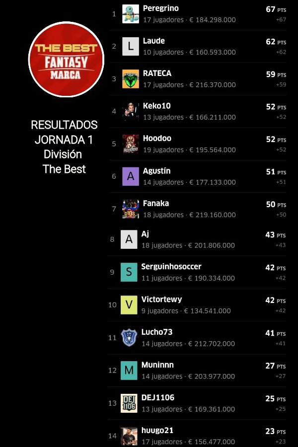 #TorneoApertura
#TheBest 
#JORNADA 1️⃣

1️⃣ <a href="/Pere_1899/">Pere Moles Seró</a>
2️⃣ <a href="/Laude_GC96/">Laude</a>
3️⃣ <a href="/RatecaMigschk/">Rateca C.F</a>
<a href="/keko10_svs/">Keko</a>
<a href="/xavaald/">Hoodoo</a>
#Agustin
<a href="/Fanaka75/">Fanaka</a>
<a href="/jssrueda/">antonio jesus martinez rueda</a>
<a href="/serguinhosoccer/">Serguinho</a>
<a href="/victoorr_10/">Victoor</a>
<a href="/luismi_73/">Lucho73</a>
#muninnn
<a href="/DEJ_1106/">DEJ1106</a>
<a href="/huugo_21_10/">Hugo</a>