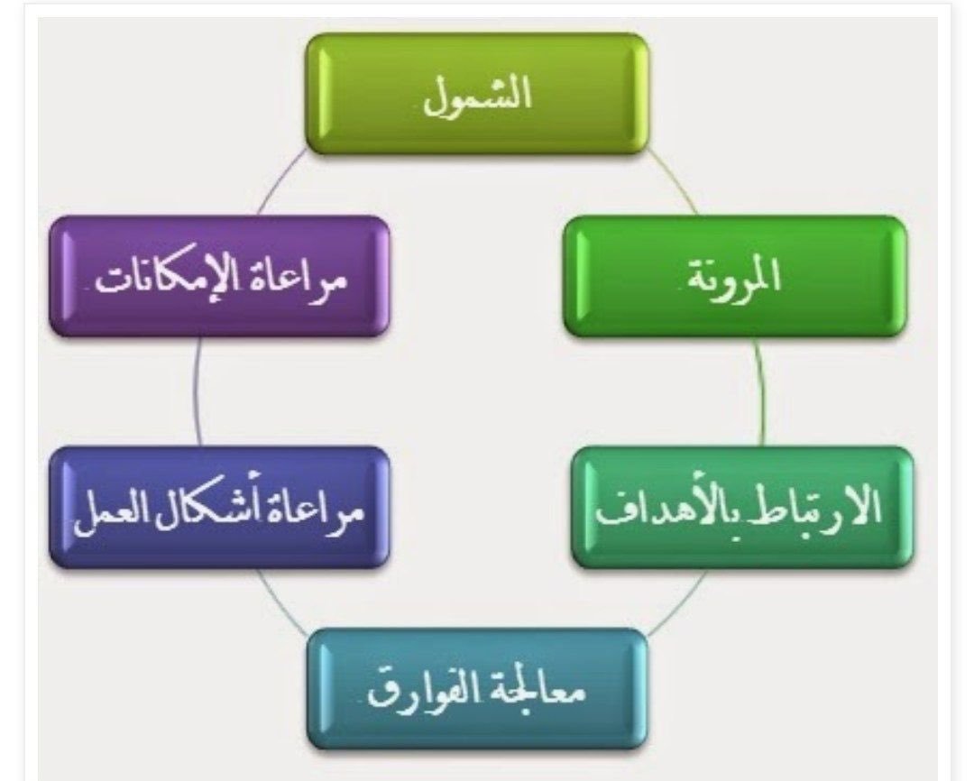 🟢مواصفات الأستراتيجية الجيدة : 

🟣الشمول، بحيث تتضمن جميع المواقف والاحتمالات المتوقعة في الموقف التعليمي.

🟣المرونة والقابلية للتطوير، بحيث يمكن استخدامها من صف لآخر.

🟣 أن ترتبط بأهداف تدريس الموضوع الأساسية.

🟣أن تعالج الفروق الفردية بين الطلاب.

🟣أن تراعي نمط التدريس