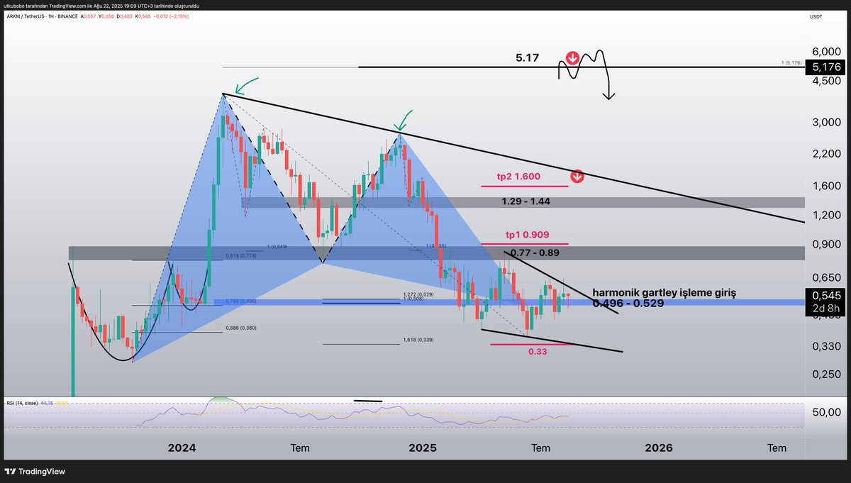 #arkm $arkm Hala ucuz. Harmonik formasyon takip ediyoruz 

Tp1(ilk hedef) 0.909  Tp2(ikinci hedef) 1.600 

Düşen çizgisel trend 2 temaslı , 3.temasta direnc ile karşılaşabilir 

Coşkuda 5.17 tepe oluşumu görebiliriz 

Paylaşımım kesinlikle yatırım tavsiyesi degildir