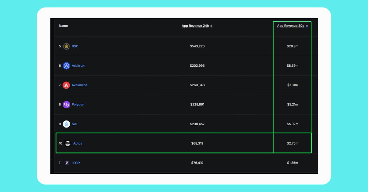 BREAKING 🚨 : <a href="/Aptos/">Aptos</a> enters the Top 10 for 30-day App Revenues

A big milestone.

⇥ Aptos is now among the top chains where builders &amp; businesses can generate revenue.

This metric often flies under the radar, yet it’s one of the most important: 

⇥ ambitious entrepreneurs