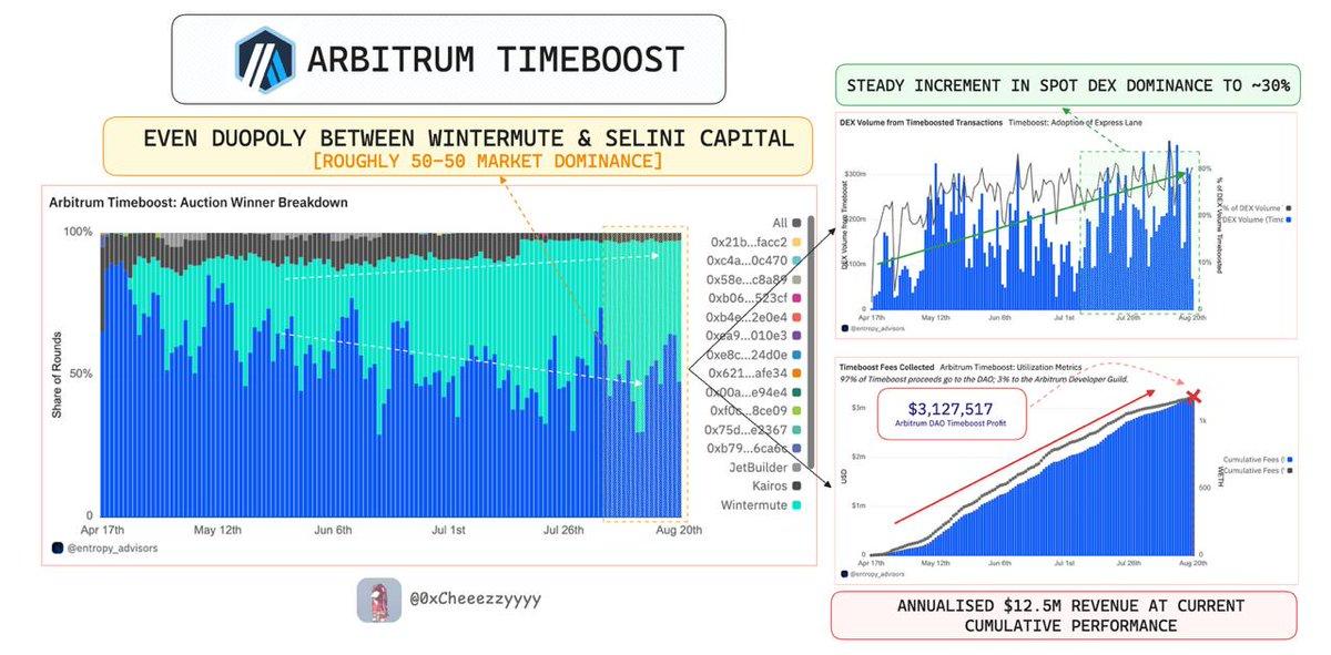 Cheeezzyyyy (@0xcheeezzyyyy) on Twitter photo Interesting dynamics around <a href="/arbitrum/">Arbitrum</a>’s Timeboost (MEV mechanism) 4 months post-launch.
The auction breakdown is no longer one-sided as <a href="/wintermute_t/">Wintermute</a> is now toe-to-toe with <a href="/SeliniCapital/">Selini Capital</a>, which previously dominated.
Meanwhile, ecosystem spot DEX volumes are steadily rising, Interesting dynamics around <a href="/arbitrum/">Arbitrum</a>’s Timeboost (MEV mechanism) 4 months post-launch.
The auction breakdown is no longer one-sided as <a href="/wintermute_t/">Wintermute</a> is now toe-to-toe with <a href="/SeliniCapital/">Selini Capital</a>, which previously dominated.
Meanwhile, ecosystem spot DEX volumes are steadily rising,