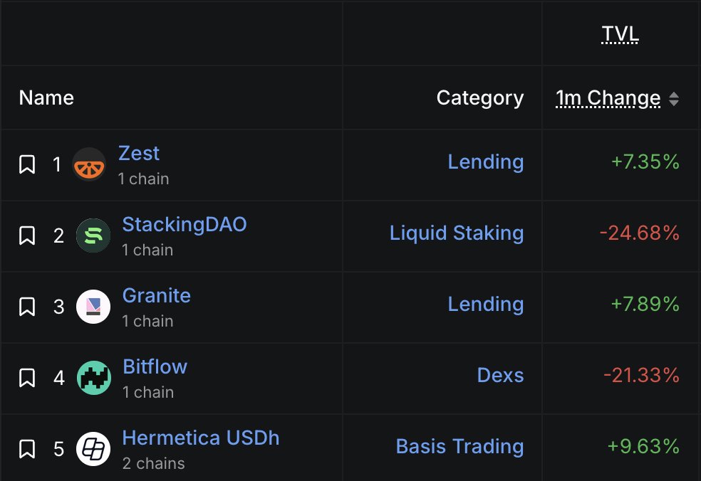 mystercyborg.btc (@cyborgmyster) on Twitter photo People are eager to make BTC productive in <a href="/Stacks/">stacks.btc</a> STX 🟧
Lending & stables are thriving (TVL ⬆️) despite the red market (+7% <a href="/ZestProtocol/">Zest Protocol 🍊</a>, +8% <a href="/GraniteBTC/">Granite - Never sell your bitcoin</a> , +10% <a href="/HermeticaFi/">Hermetica</a> USDh)
Earn yield, lend collateral & amplify purchasing power with BTC-backed assets. That's BTCFi 🔥 People are eager to make BTC productive in <a href="/Stacks/">stacks.btc</a> STX 🟧
Lending & stables are thriving (TVL ⬆️) despite the red market (+7% <a href="/ZestProtocol/">Zest Protocol 🍊</a>, +8% <a href="/GraniteBTC/">Granite - Never sell your bitcoin</a> , +10% <a href="/HermeticaFi/">Hermetica</a> USDh)
Earn yield, lend collateral & amplify purchasing power with BTC-backed assets. That's BTCFi 🔥