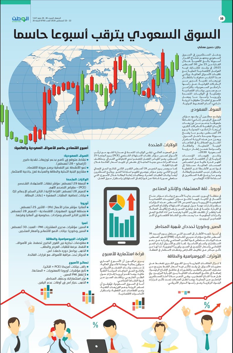 || الأسواق #العالمية والسعودية خلال الأسبوع القادم ||
#السوق_السعودية يترقب أسبوعا حاسما وسط تقلبات #عالمية وضغوط #جيوسياسية wtn.sa/a/1168845