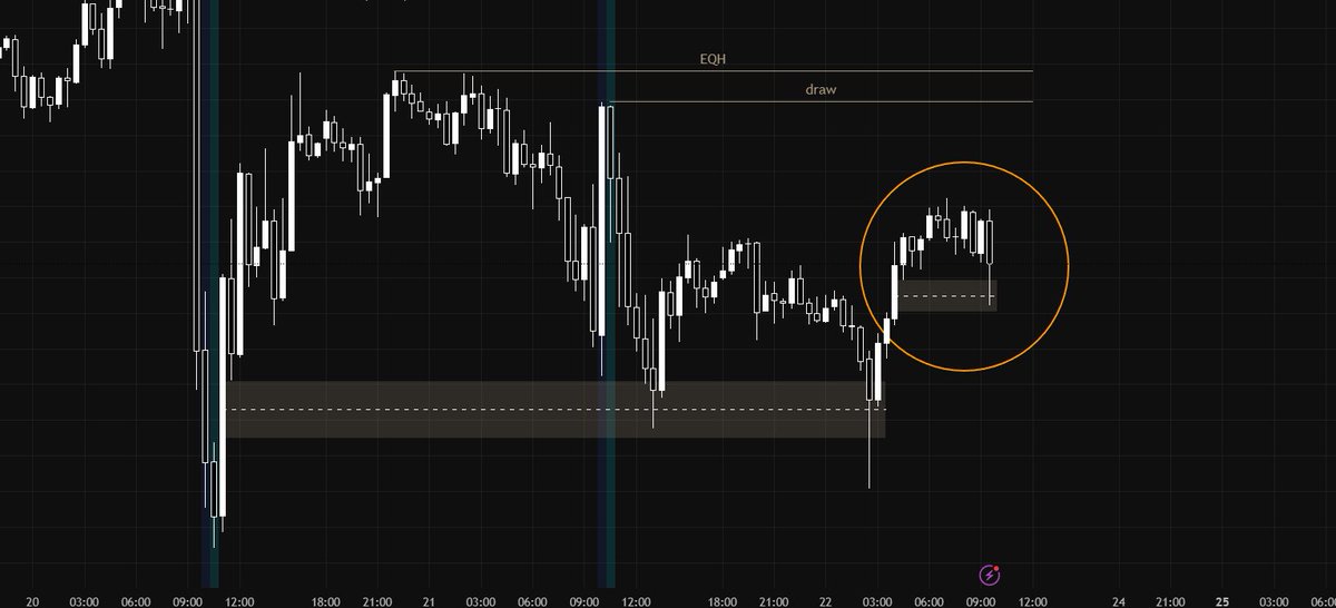 HLTrades's tweet photo. If 1h,30min respects the fvg, looking to take longs until either yesterdays New York high, or the Equal Highs above.

This week has been heavily bearish, would love to see some upside, as we are also in the daily OTE range. https://t.co/aAy1A9l0Jm