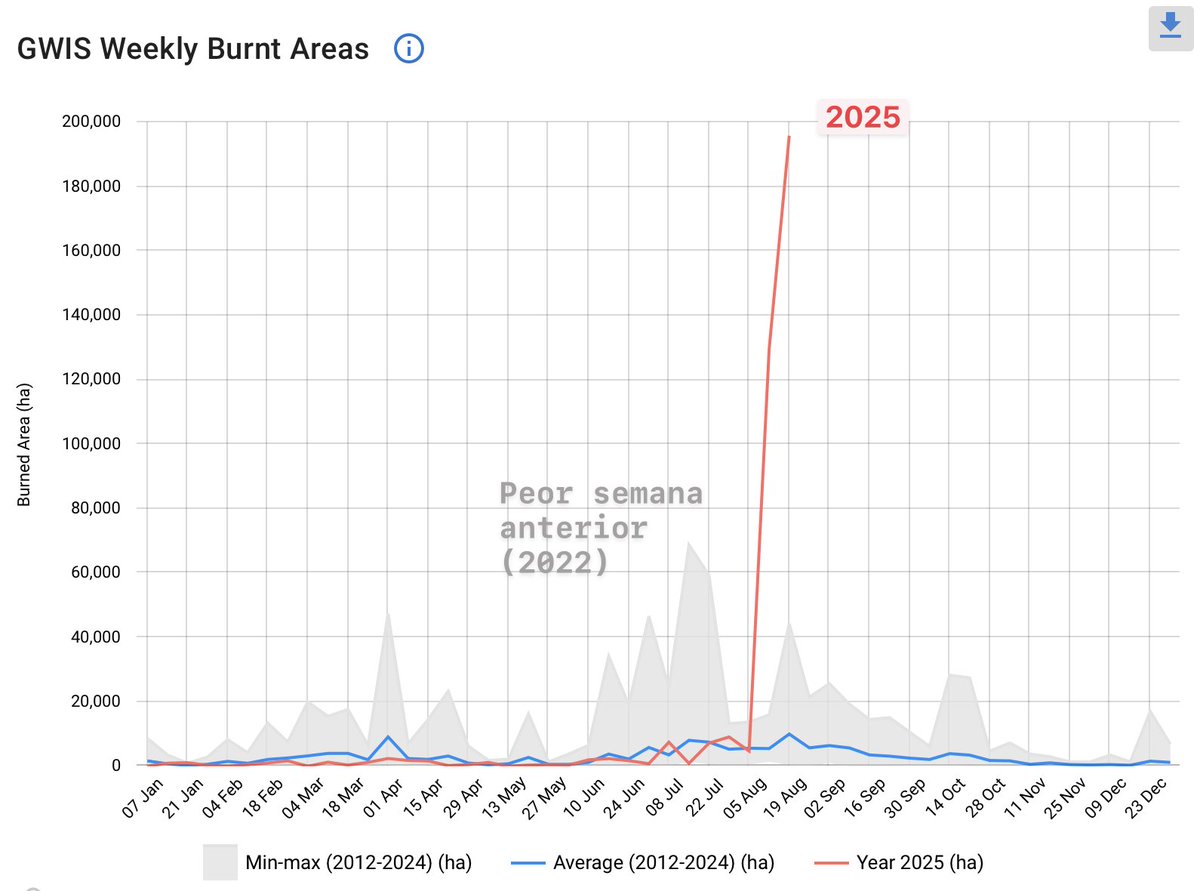 Los BRUTALES incendios en un dato terrible:

La superficie quemada en España del 12 al 19 de agosto TRIPLICA lo que era la peor semana registrada (desde 2012).

Fuente: EFFIS a partir de satelitales 👇