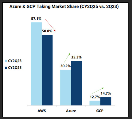 Uma coisa que ainda não é consenso no mercado é se o Google Cloud vai se tornar um vencedor nessa nova era de AI. Atualmente quem está voando é a Microsoft, com o Azure.

Mas esse contrato do Google com a Meta é um ótimo passo. Isso porque a Meta normalmente usa a Amazon AWS.

E