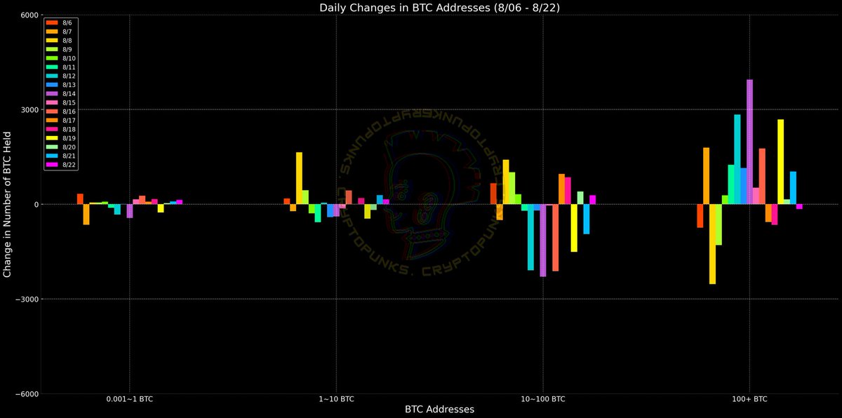 比特幣今日鏈上數據 2025/8/22           

 $BTC 100+ 大鯨魚些微賣出，散戶買入

(出現小小極端情緒)