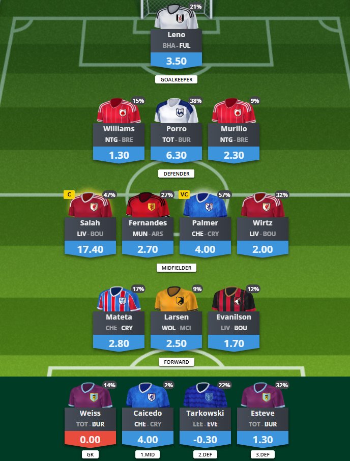 perunowicz's tweet photo. #Fanteam
#GW1
2025/26
46.50 pts
14385 / 16969
Micro: 9366 / 11372 https://t.co/N5jkAM8IHO