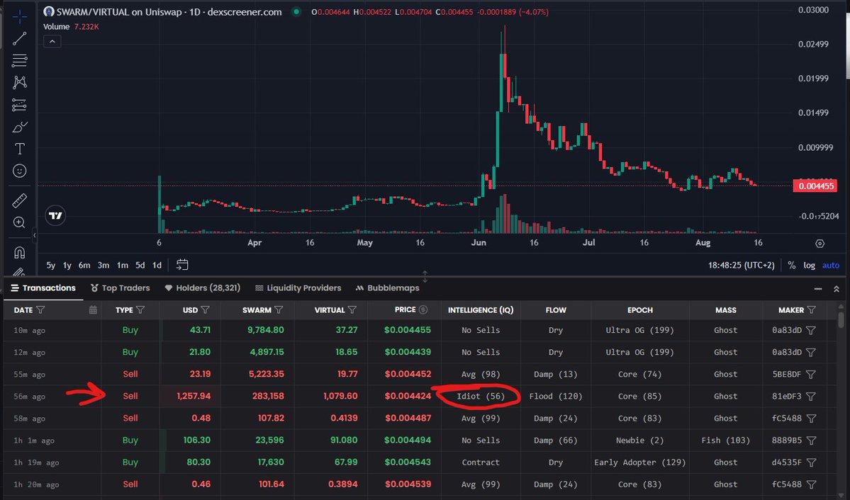 chacha | 𝔽rAI (@cadotse) on Twitter photo Trying out the free <a href="/TheSWARM_ai/">The SWARM (by SLAMai)</a> and I’m honestly blown away. One look at the chart and it’s clear selling $SWARM is wild.
I’m stacking more to unlock Pro because the extension feels like superpowers in my browser. Trying out the free <a href="/TheSWARM_ai/">The SWARM (by SLAMai)</a> and I’m honestly blown away. One look at the chart and it’s clear selling $SWARM is wild.
I’m stacking more to unlock Pro because the extension feels like superpowers in my browser.