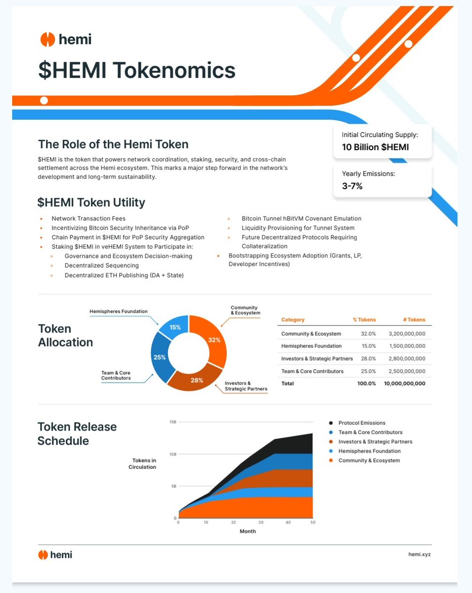 Crypto_xyz01's tweet image. TGE coming.

HEMI TOKENOMICS

Total Supply- 10,000,000,000 $HEMI
•Community &amp;amp; Ecosystem 32.0%- 3,200,000,000 $HEMI
•Foundation 15.0%- 1,500,000,000 $HEMI
•Investors &amp;amp; Strategic Partners 28.0%- 2,800,000,000 $HEMI
•Team &amp;amp; Core Contributors 25.0% - 2,500,000,000 $HEMI
@hemi_xyz