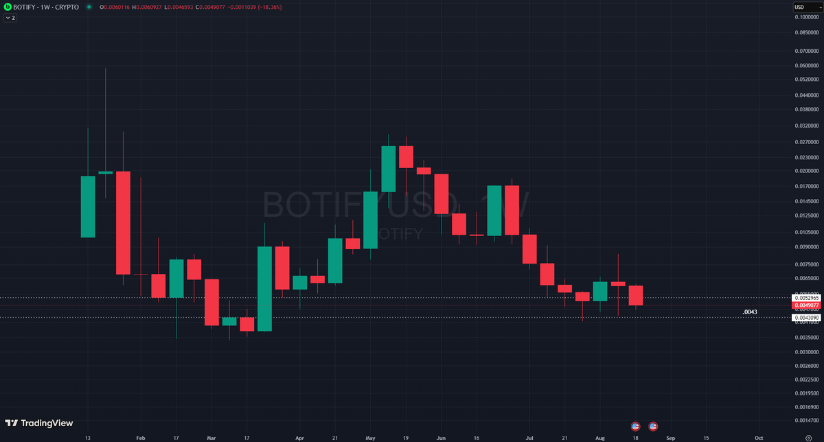 AdamHODL's tweet image. Fills approaching on $BOTIFY at .0043. All you need is patience, the R/R is crazy if they do fill.

What they're building is insane, a no-code AI agent marketplace that’s making crypto automation accessible to everyone.

People are creating their own certified trading bots,…