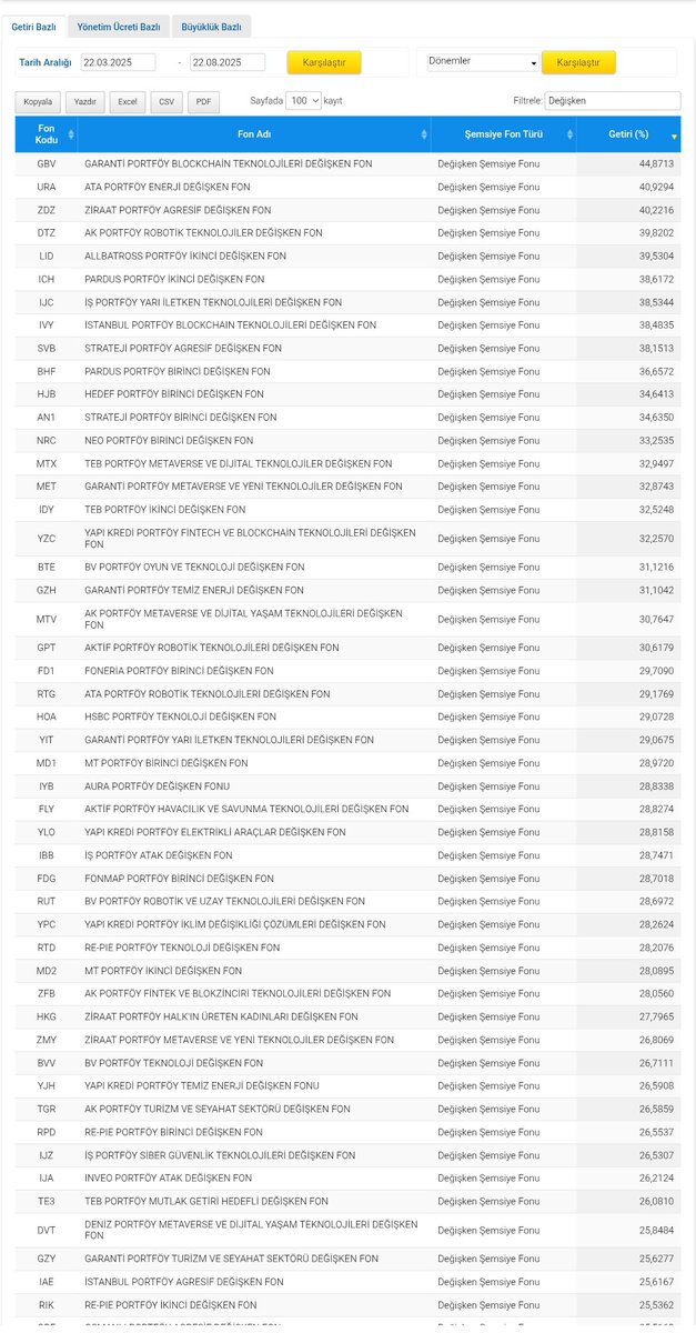 financialfree42's tweet image. ROKETLEYEN DEĞİŞKEN FONLAR

21 Mart imamoğlu olayından sonra yaşanan yükselişteki değişken fonların getirileri aşağidaki gibi.

Bu listenin şampiyonlari bence #SVB #BHF ve #AN1

Sizce neden böyle düşünuyorum. ?