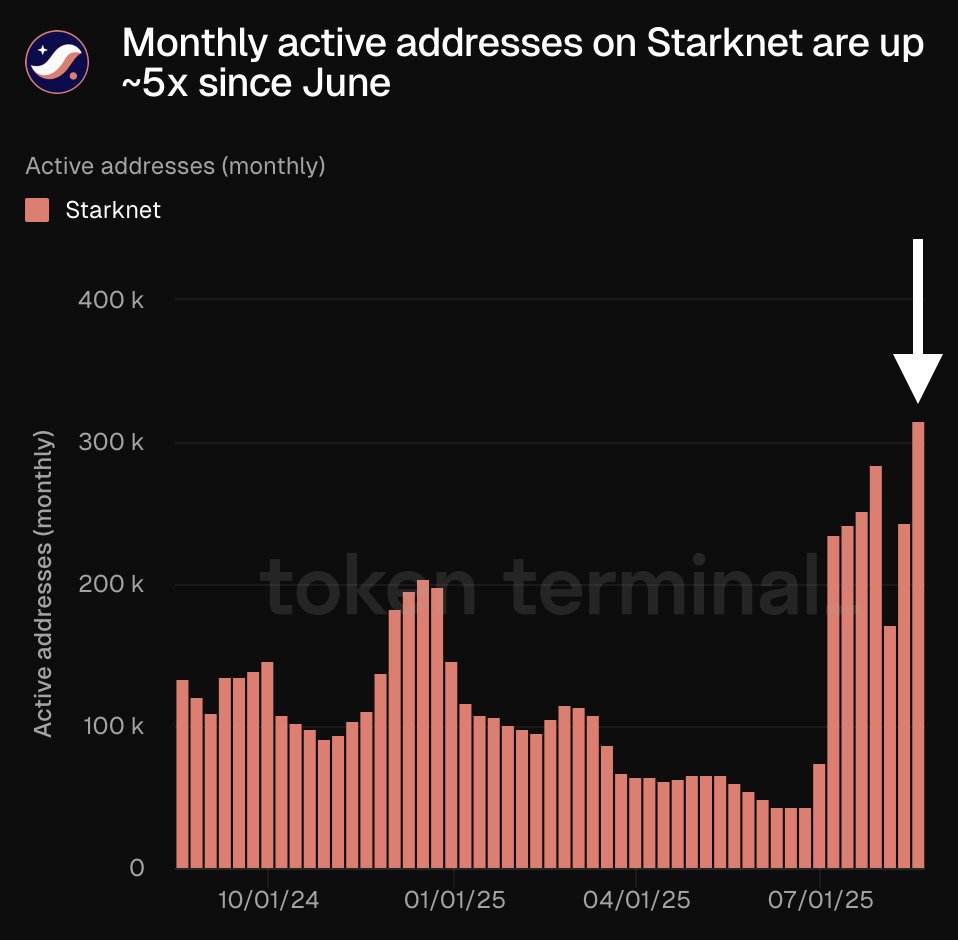 Token Terminal ๐ (@tokenterminal) on Twitter photo ๐จ๐ ICYMI: Monthly active addresses on <a href="/Starknet/">Starknet ๐บ๐ฑ</a> are up ~5x since June. ๐จ๐ ICYMI: Monthly active addresses on <a href="/Starknet/">Starknet ๐บ๐ฑ</a> are up ~5x since June.