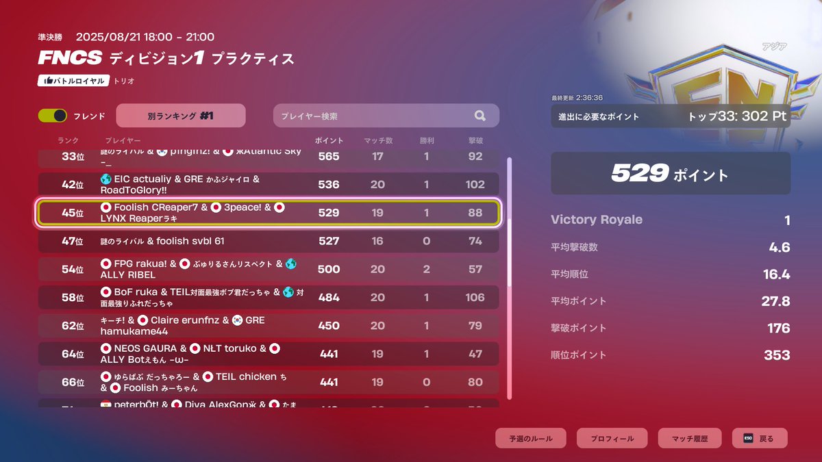 foolish_FN's tweet photo. 実績報告  【FNCSディビジョン1】

｛累計｝
競技部門 @RyoIT_  #13
競技部門 @ram1kingg #16
競技部門 @tossy413  #25
競技部門 @teddyache64  #31
――――――――――⬆️突破‼️
競技部門 @CRPSFN  #45
競技部門 @savabellv2  #47
競技部門 @m1i_chqn  #66
競技部門 @eibuca777  #92 https://t.co/rPx5clf6pb