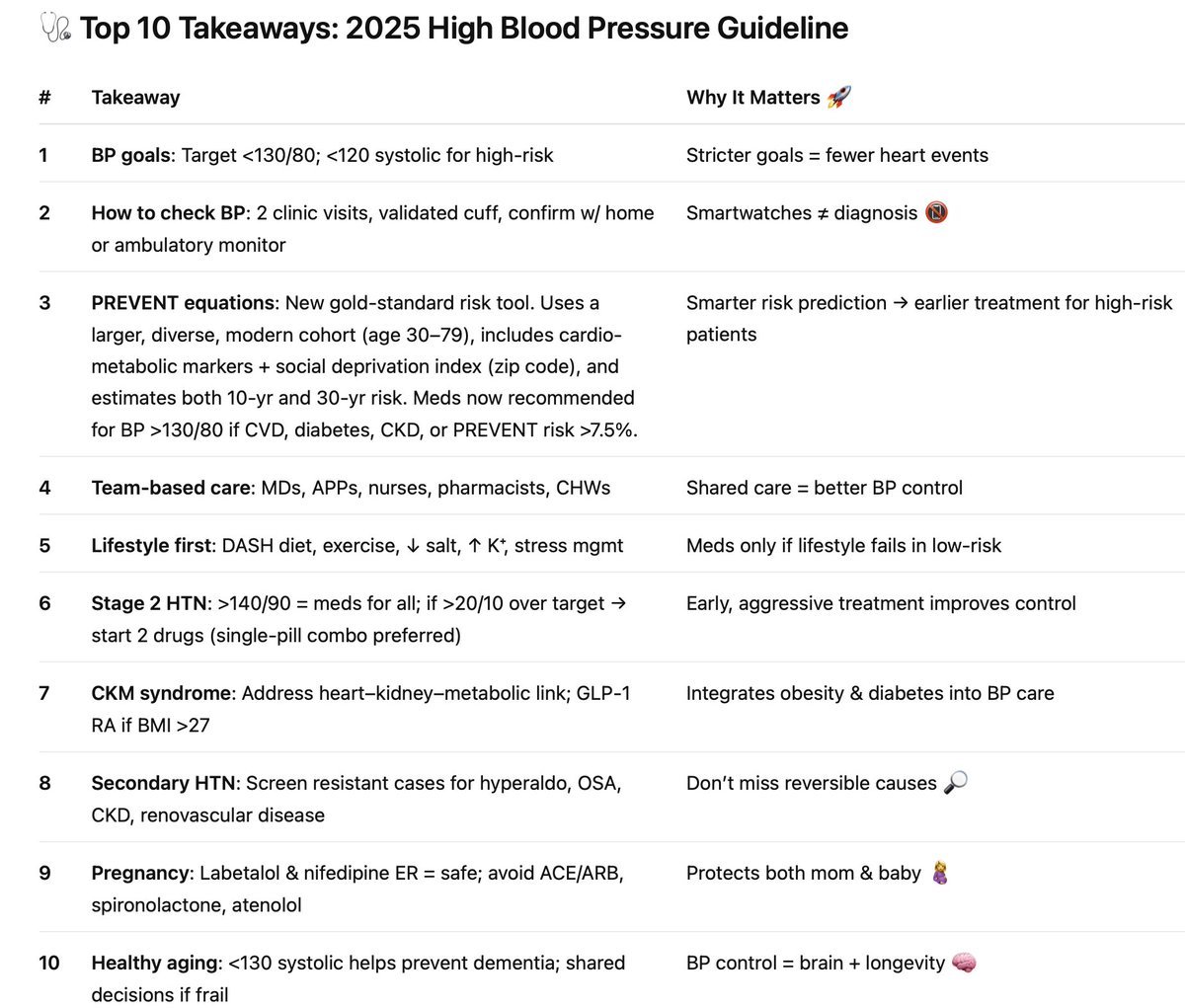 Johns Hopkins Ciccarone Center (@ciccaronecenter) on Twitter photo 💡 2025 Hypertension Guideline Simplified: 10 Takeaways from the Ciccarone Team. <a href="/rblument1/">Roger Blumenthal</a> <a href="/AaronTroyMD/">Aaron Troy, MD MPH</a> <a href="/hopkinsheart/">Johns Hopkins Cardiology</a> #CVprev 💡 2025 Hypertension Guideline Simplified: 10 Takeaways from the Ciccarone Team. <a href="/rblument1/">Roger Blumenthal</a> <a href="/AaronTroyMD/">Aaron Troy, MD MPH</a> <a href="/hopkinsheart/">Johns Hopkins Cardiology</a> #CVprev