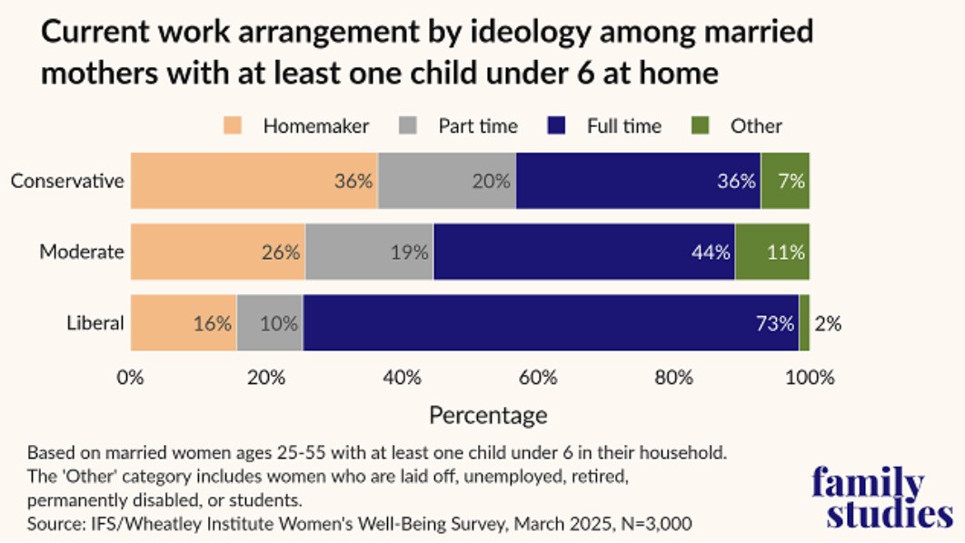 Brad Wilcox (@bradwilcoxifs) on Twitter photo 1. <a href="/WSJ/">The Wall Street Journal</a>'s Pamela Paul painted portrait of conservative moms suggesting they are embracing high-powered careers about as much as liberals.
It was based largely on inside-the-Beltway moms.
Outside the Beltway, real story is very different. Just look at this new <a href="/FamStudies/">The Institute for Family Studies</a>: 👇🏽 1. <a href="/WSJ/">The Wall Street Journal</a>'s Pamela Paul painted portrait of conservative moms suggesting they are embracing high-powered careers about as much as liberals.
It was based largely on inside-the-Beltway moms.
Outside the Beltway, real story is very different. Just look at this new <a href="/FamStudies/">The Institute for Family Studies</a>: 👇🏽