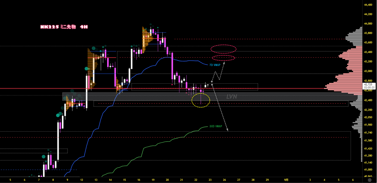 日経225ミニ先物。
下の流動性を取っていったん上に向かいそうな雰囲気がでてきた感じ。上がるには直前のレンジを抜ける必要。