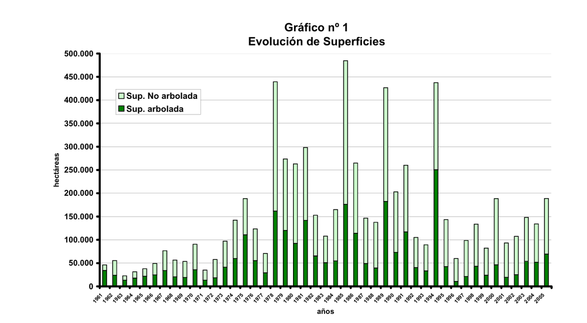 <a href="/kikollan/">Kiko Llaneras</a> Sin desmerecer la escala de los incendios. de 2025 En los 1990's se quemaron más de de 400.000 ha. 1978, 1985 , 1989, 1995:

miteco.gob.es/es/biodiversid…
