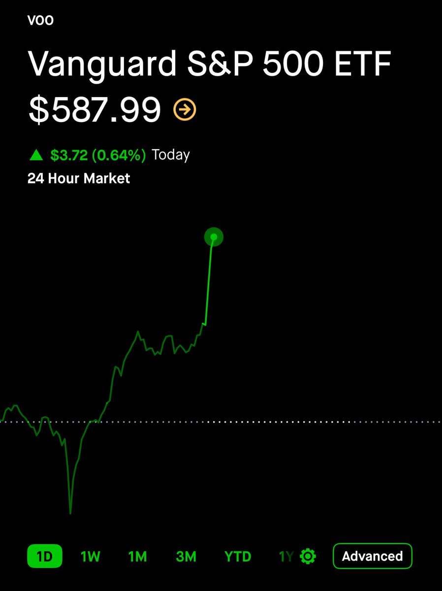 $VOO is green for the first time in what feels a while