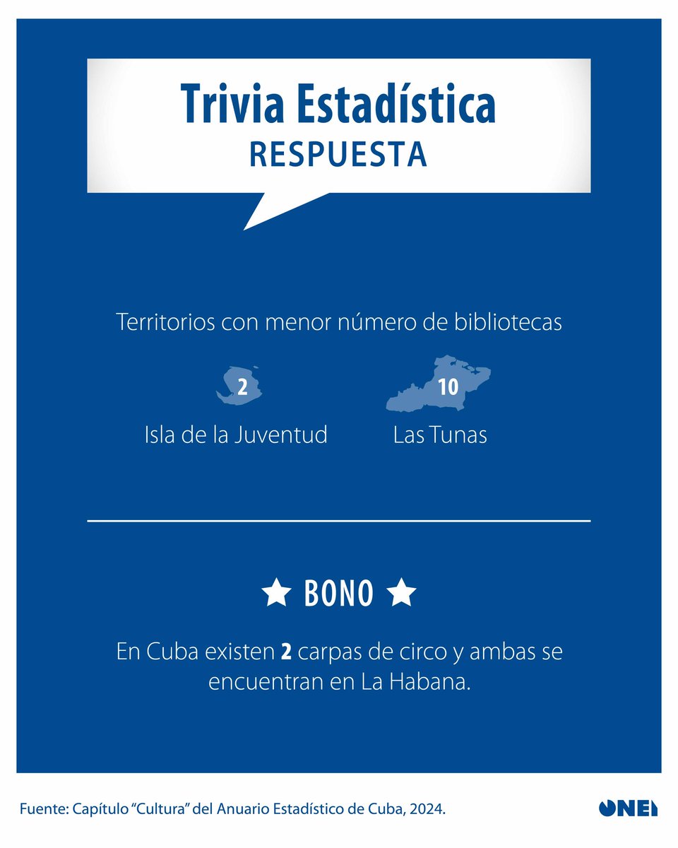 TriviaEstadística | 📊 Es viernes, y te traemos las respuestas a nuestro  reto semanal. 👇🏻 🤔 Trivia: ¿Cuál es la instalación cultural con mayor  presencia en Cuba en 2024? ✓ Respuesta correcta: a- Bibliotecas. 🧵1/4👇, image size:960x1200