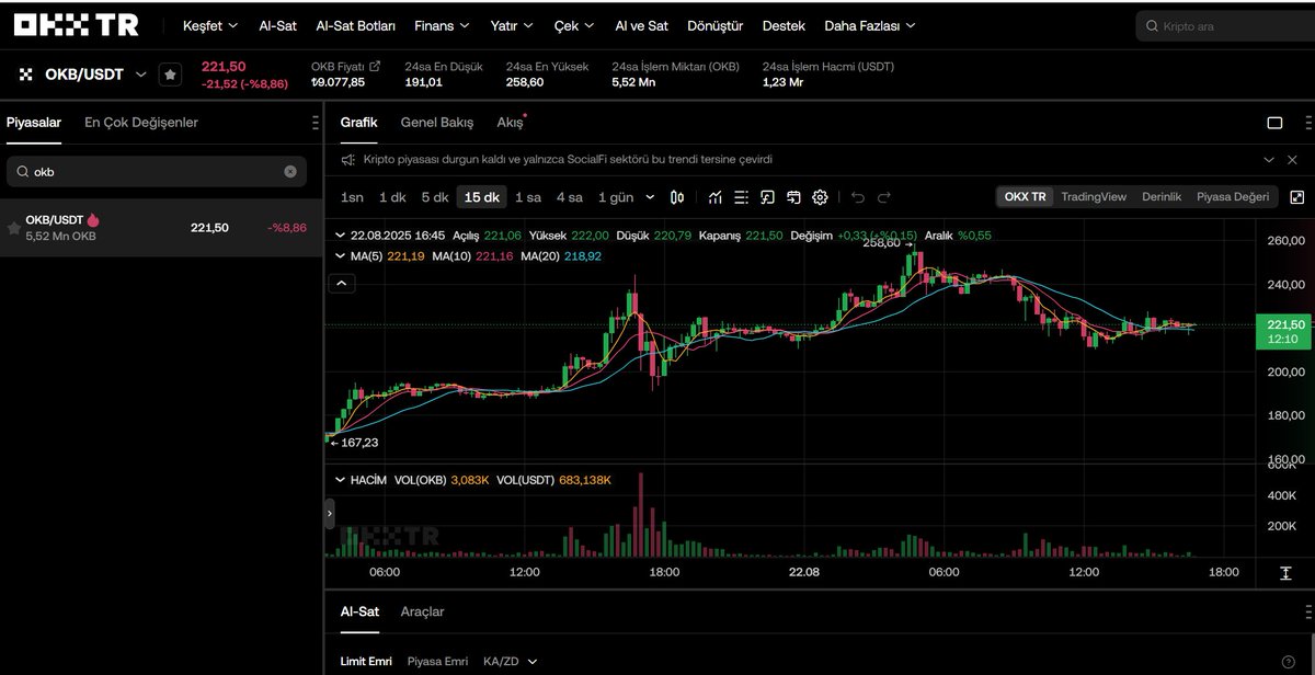 🪙 OKB Tüm Zamanların En Yüksek Değeri’ni (ATH) tazeledi!

➖OKX ve OKX TR borsa tokeni; en çok yükselen borsa tokenleri arasında yer aldı.

✅Yeni ATH =258$ 

Güncellemenin de bu yükselişte etkisi oldu: x.com/star_okx/statu…

➖İşlem Yap: tr.okx.com/trade-spot/okb…

<a href="/OKXTurkiye/">OKX TR</a>