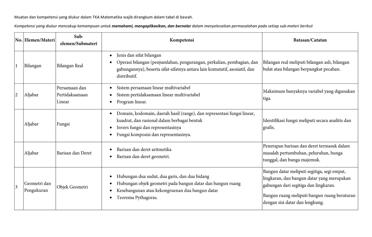 nakamatika's tweet photo. Daftar Materi TKA Matematika Wajib

ternyata ga sebanyak itu ya https://t.co/GsWje9Y9Px