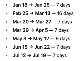 DC has gone 7 days without a homicide since Donald Trump announced a takeover of the DC Police. There have been 7 other gaps of 7 days or more in 2025, with the longest being 16 days. opendata.dc.gov/datasets/DCGIS…