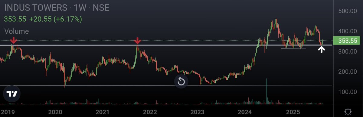 Ishan_Narayan_'s tweet image. #INDUSTOWER (W)

Retesting MULTI-YEAR support 🔥👀

Place SL at 300

#reversal #StocksToWatch