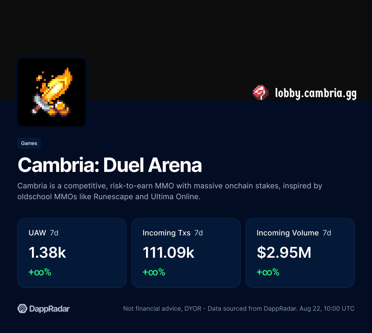 Cambria: Dual Arena V2 launched just a week ago and already hit 1.3k+ UAW, 111k+ txs, and nearly $3M in volume.

In Dual Arena, players bet money on their skills in 1v1 games. Many players are posting their results on social media, proving how quickly the community is growing 🎮