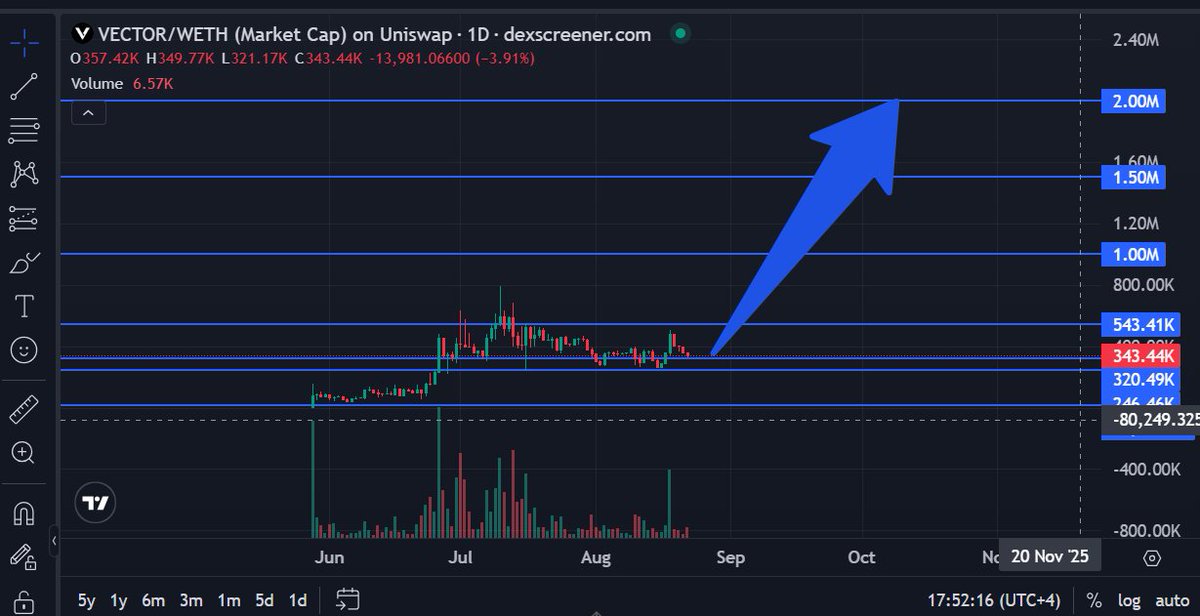 Told you legends before… $VECTOR is on a train of back-to-back updates and it’s not slowing down🔥

Let’s recap just this past week:

🟣 $VECTOR x $GURU → VectorScore Intelligence now powering insights across the Guru platform

🟣 $VECTOR x $DATA → Cross-integration of scoring