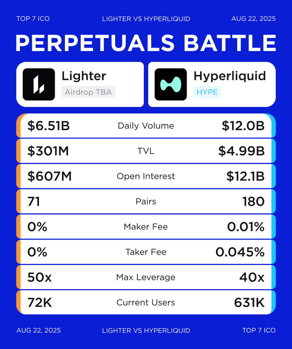 Perpetuals Battle: Can Lighter Beat Hyperliquid? @Lighter_xyz ranks 2nd in  daily trading volume after @HyperliquidX, with $6.5B traded in the last 24  hours. The project captured 26% of all perp DEX volume.