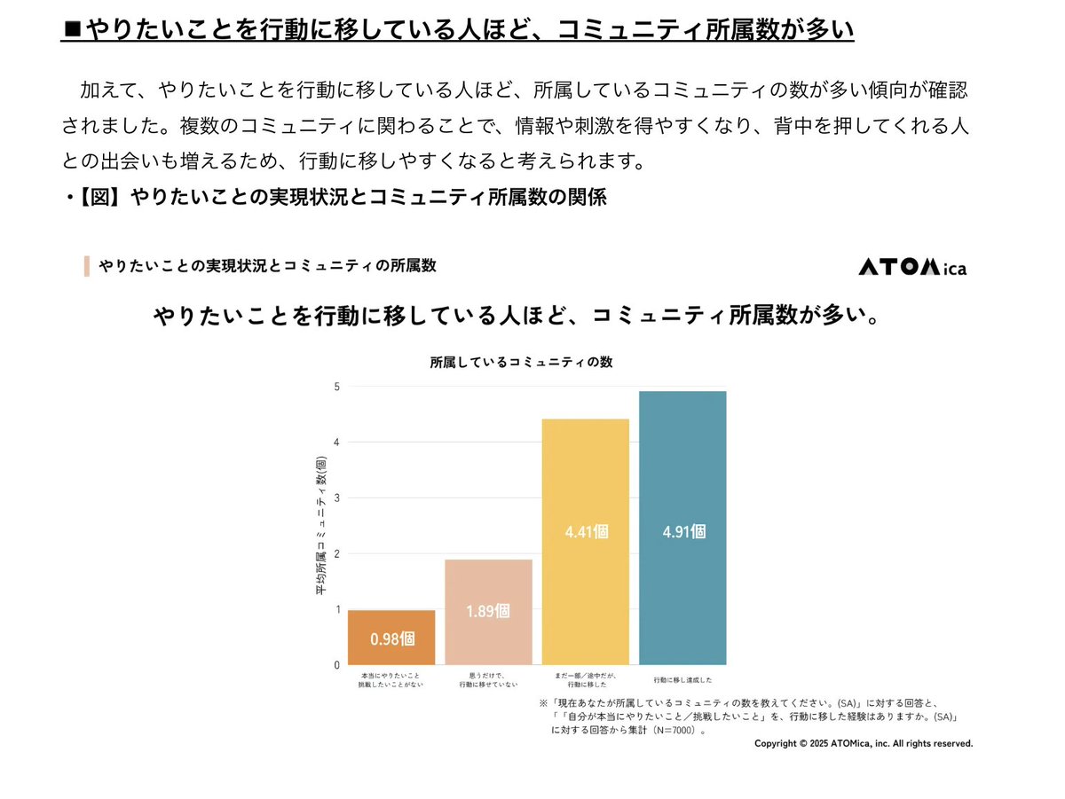本当にこれ！一人で頑張れる人なんてレア！

ATOMicaさんのコミュニティ調査でも出てたけど、やりたいことを行動に移している人ほど、所属しているコミュニティの数が多いらしい。
prtimes.jp/main/html/rd/p…