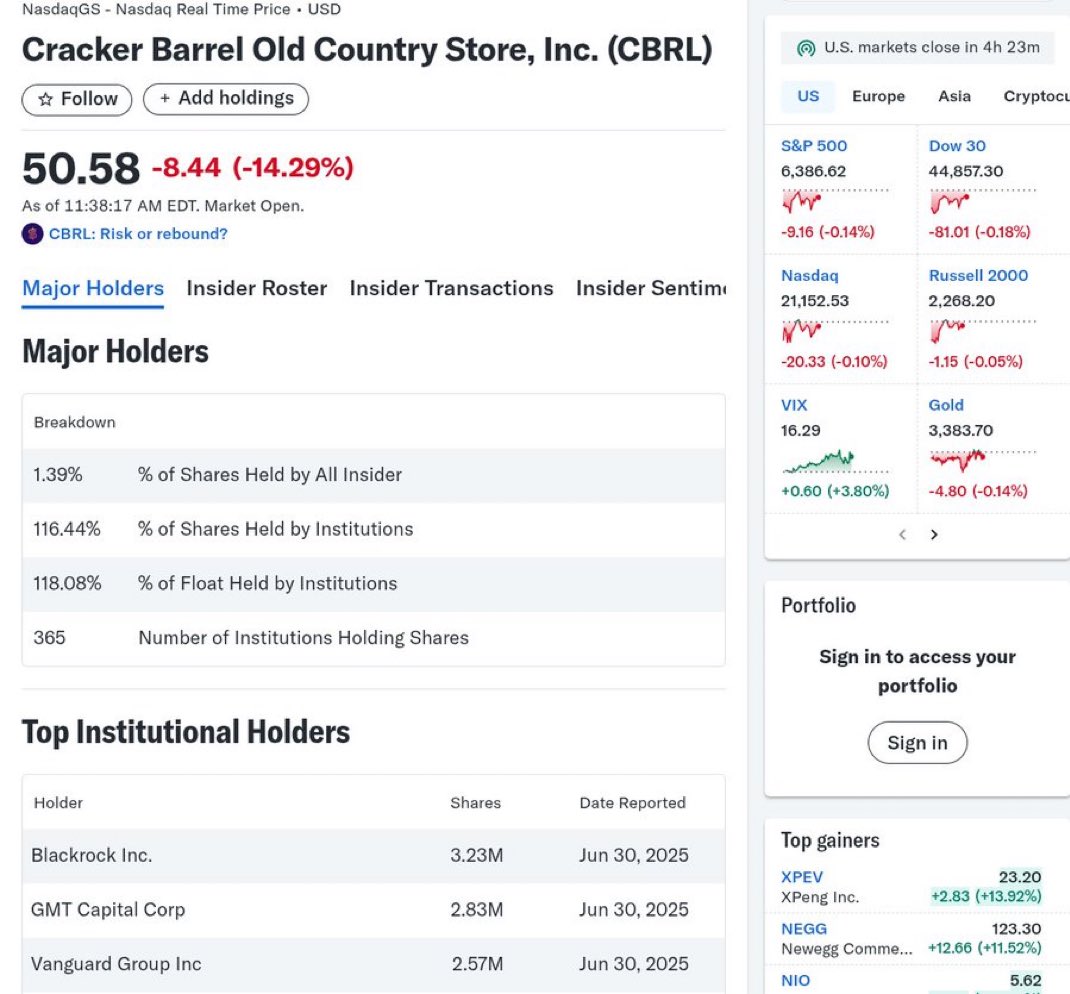 Oh look - 2 of the 3 largest stockholders in Cracker Barrel are BlackRock and Vanguard

The DEI &amp; ESG kings of Wall Street

Now do you see why their girl boss puppets did what they did?

This is an intentional erasure of American heritage