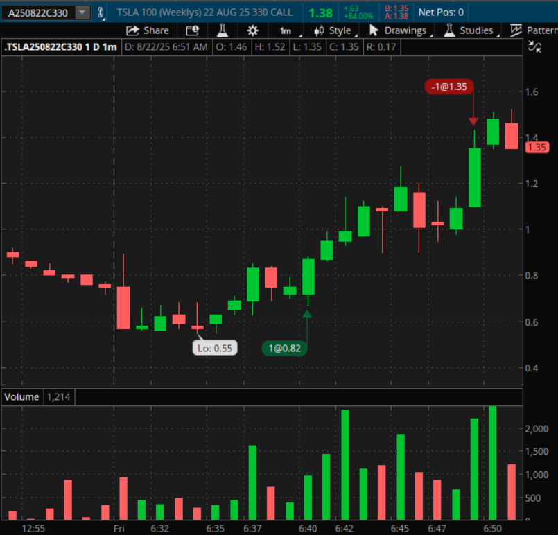 Roane_H's tweet photo. $TSLA Call Options just now📈📈

64.63% + Gain on the name in < 10 minutes😉💵

#BangBangSniper 🎯🔫 #DidItAgain ✌️
#GoteemCoach 🏈 #PerfectPlan 🔮 https://t.co/VgyyqJPGAX