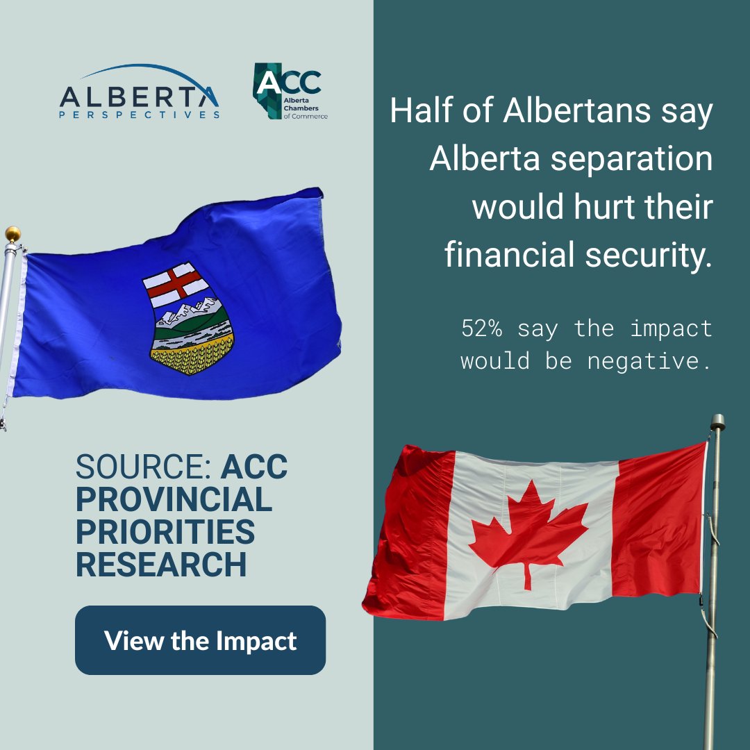 What would happen to your finances if Alberta separated from Canada? Over half of Albertans (52%) say they would be financially worse off within a year of a referendum. See how talk of separation is already affecting confidence: abchamber.ca/our-priorities…
#ABPerspectives #abchambers