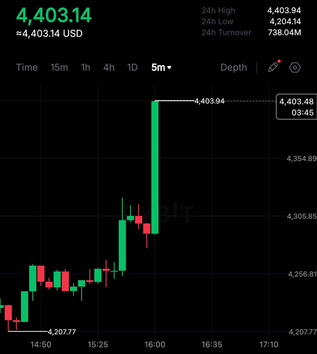 🔴ROVER: "$BTC e $ETH in forte crescita: un aumento significativo ora!"