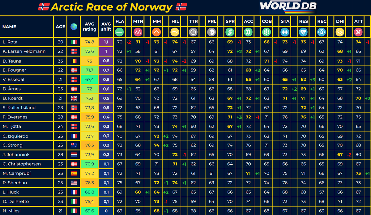 WorldDB (@pcm_worlddb) on Twitter photo 🇳🇴 <a href="/ArcticRaceofN/">Arctic Race of Norway</a> Rating Edits
Highlights:
▶️ C. Strong - MM +2
▶️ F. Dversnes - SPR +3
▶️ L. Rota - FLA -2, MTN/MM/HIL/SPR/STA/RES -1
#ArcticRace #Cycling #SportsData 🇳🇴 <a href="/ArcticRaceofN/">Arctic Race of Norway</a> Rating Edits
Highlights:
▶️ C. Strong - MM +2
▶️ F. Dversnes - SPR +3
▶️ L. Rota - FLA -2, MTN/MM/HIL/SPR/STA/RES -1
#ArcticRace #Cycling #SportsData