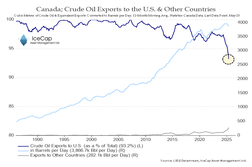 Canada is very slowly diversifying its Energy Exports. Oil Exports to the U.S. have dropped to 93.2% - a series low. 

This is due, in part, to the TMX pipeline. To wit, the more East-West pipelines Canada builds, the less dependant we are on the U.S.