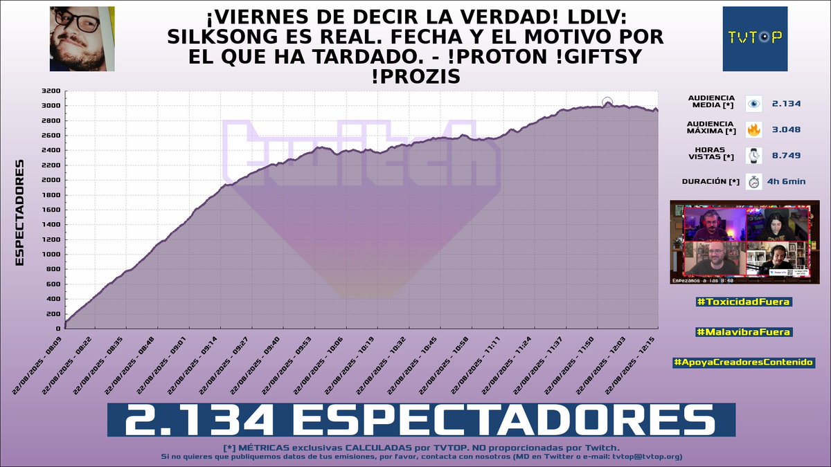 tvtop_es's tweet photo. ¡Emisiones finalizadas! Nuestros datos (media/peak) 🧐 :
🥇 🇪🇸 #GerardRomero 🙌🏽⚽️ > 4.2K/5.4K
🥈 🇦🇷 #LaAgusneta 🏍️⚽️ > 4.1K/7.4K
🥉 🇪🇸 GerardRomero 🙌🏽⚽️ > 3.7K/5.2K
4⃣ 🇪🇸 #ElYuste 🗣️ > 2.1K/3K
#Sports #JustChatting #Barça https://t.co/huXvhyX2nN
