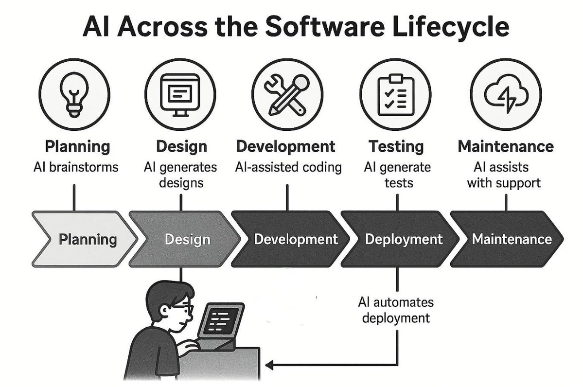 Bilgin Ibryam (@bibryam) on Twitter photo ๐ The AI-Native Software Engineer ๐
addyo.substack.com/p/the-ai-nativโฆ by <a href="/addyosmani/">Addy Osmani</a> ๐ The AI-Native Software Engineer ๐
addyo.substack.com/p/the-ai-nativโฆ by <a href="/addyosmani/">Addy Osmani</a>