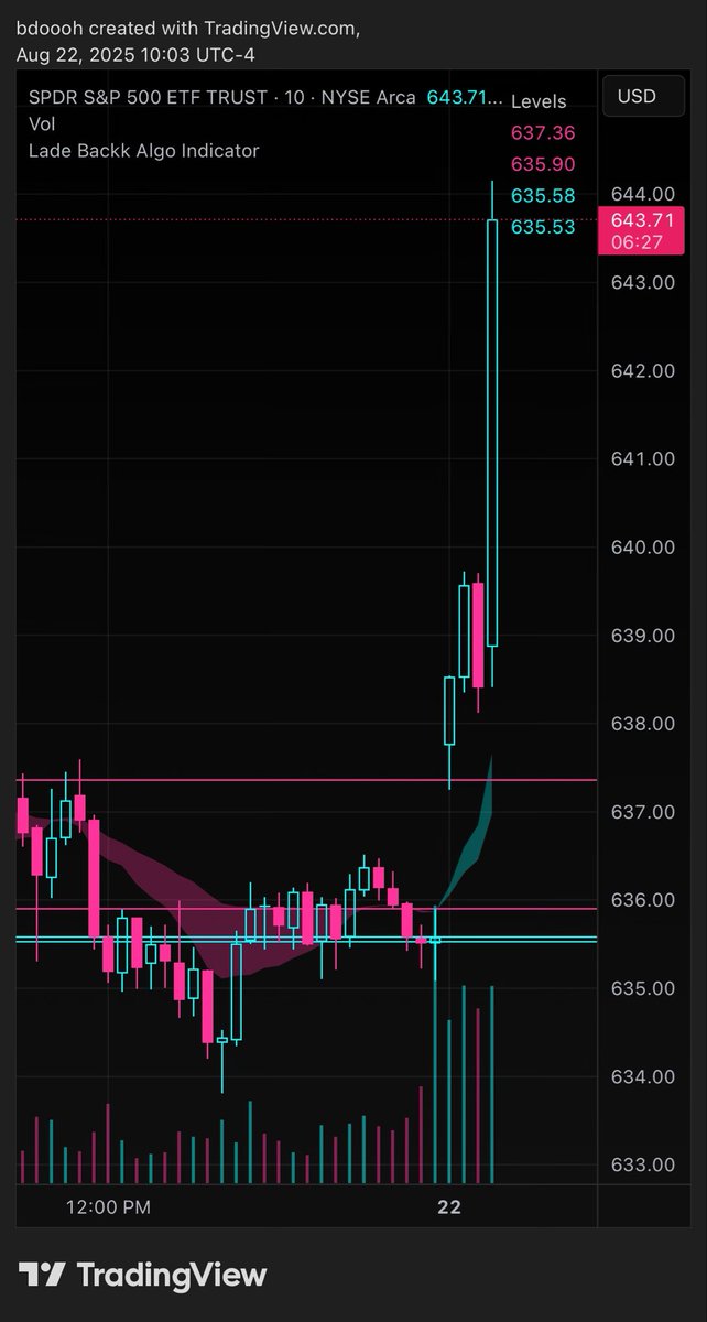 LadeBackkAlgo's tweet image. Our $SPY algo nailed it and it has no awareness of any events 🎯