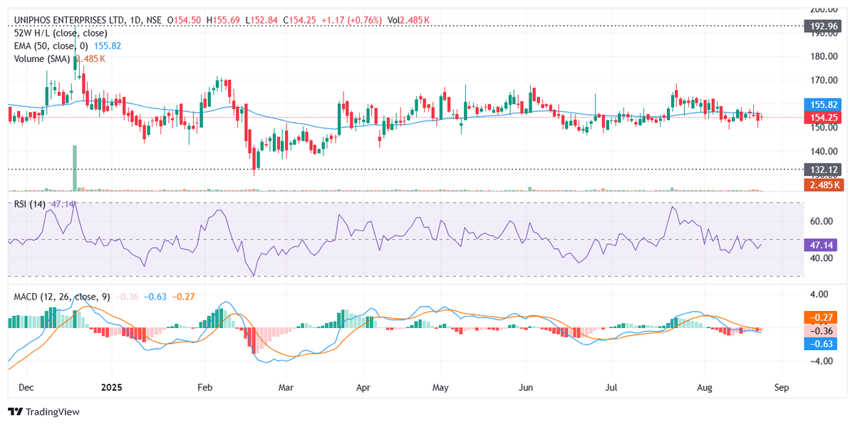 BHAVIKZSOMANI's tweet image. 23.📢 Corporate Action Update
💊 Uniphos Enterprises Ltd (UNIENTER | 500429)
📅 Ex-Date: 29 Aug 2025
💰 Dividend: ₹0.50/share
📅 Record Date: 29 Aug 2025
⏳ No-Delivery Period: 25–29 Aug 2025
#Uniphos #Dividend #CorporateActions #StockMarket #Investing