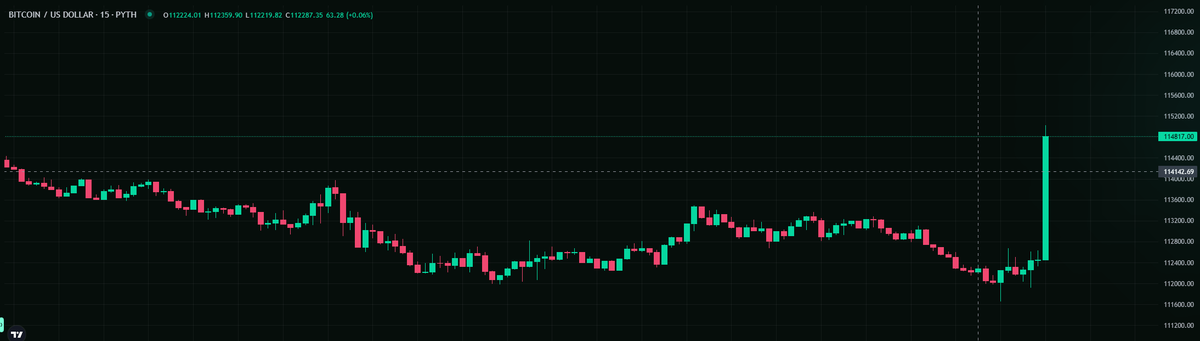 Huge candle is due to mostly confirmed Rate Cuts. 

Also this flushed out LOTS of shorts, you would be wise to take the counter position here.