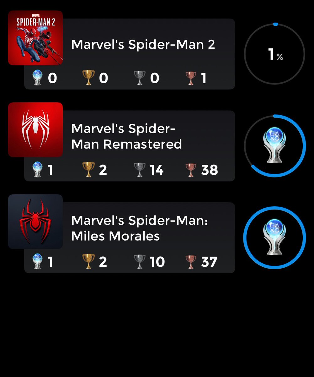 Platinum Trophy 399🏆

Spider Man Remastered 

difficulty: 1/10
Number of platinum hours: 19 hours

It s a really fun game and I have a lot of DLC left. I'll be completing the trilogy soon 🕷️🕸️