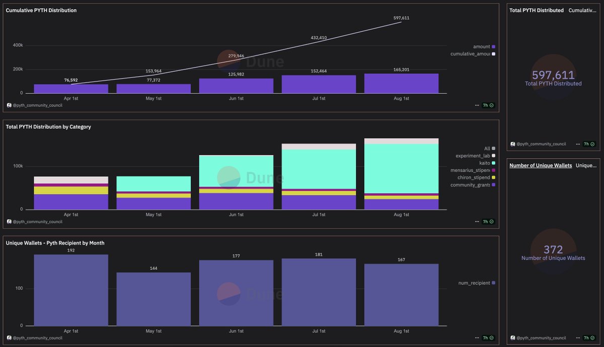 bats4 (@bats4) on Twitter photo are you paying attention to <a href="/PythNetwork/">Pyth Network 🔮</a> Community Grants, Kaito rewards and different community initiatives?
almost 600k $PYTH distributed to the community since the start of the year
Guess how much the Community Council will distribute by the end of 2025! are you paying attention to <a href="/PythNetwork/">Pyth Network 🔮</a> Community Grants, Kaito rewards and different community initiatives?
almost 600k $PYTH distributed to the community since the start of the year
Guess how much the Community Council will distribute by the end of 2025!