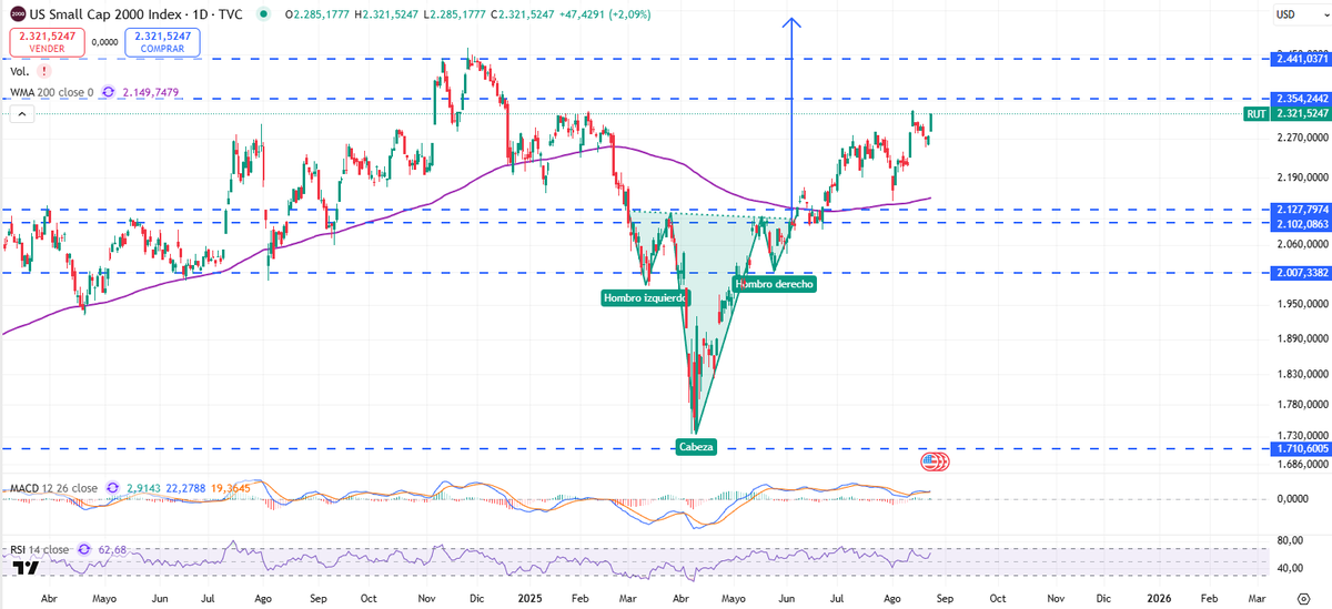 #russell2000 aún con potencial alcista
