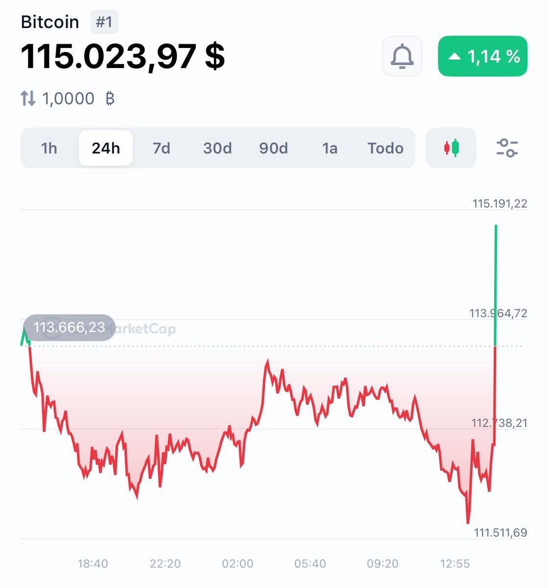 Cosas que suceden un viernes cualquiera con #Bitcoin…. 🚀