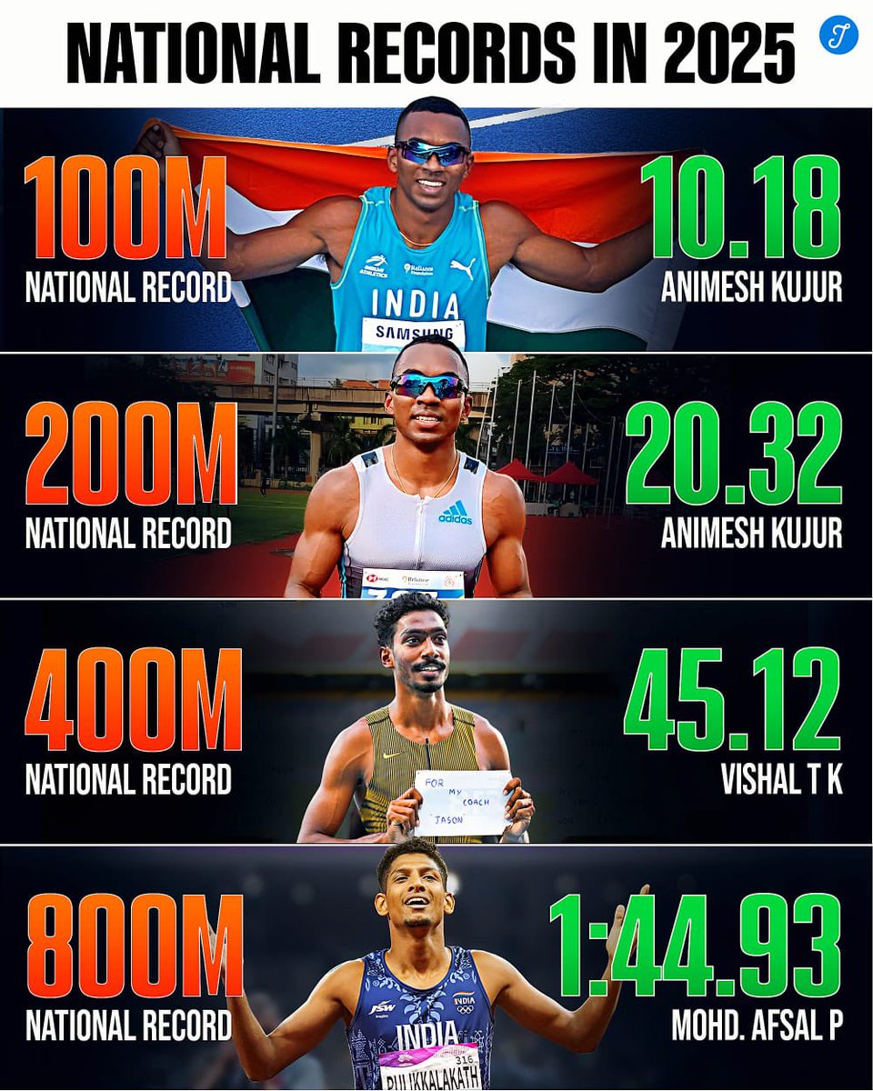 100 ✅ 200 ✅ 400 ✅ 800 ✅

What a season it has been for Indian athletics records falling one after another in sprint and middle-distance track events.

And the most exciting part?
Animesh is just 22.
Vishal is only 21.

The future isn’t just bright it’s blazing.