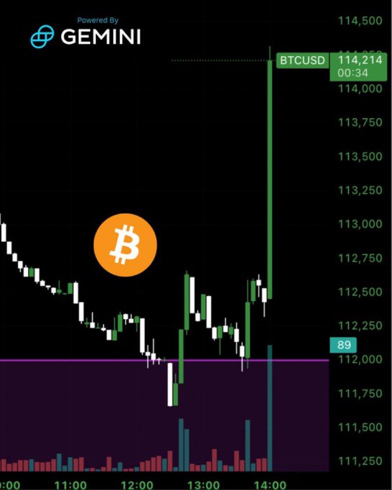 🟠BTC-ARCHIVE: "Il Bitcoin oltre i 114.000 dollari grazie ai commenti accomodanti di Powell"